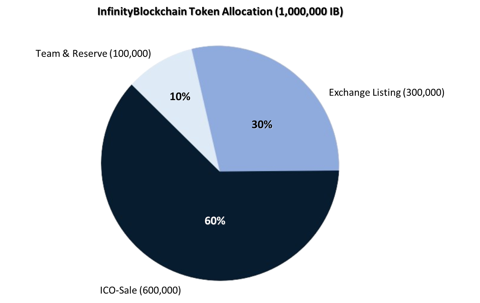IB Token Diagram