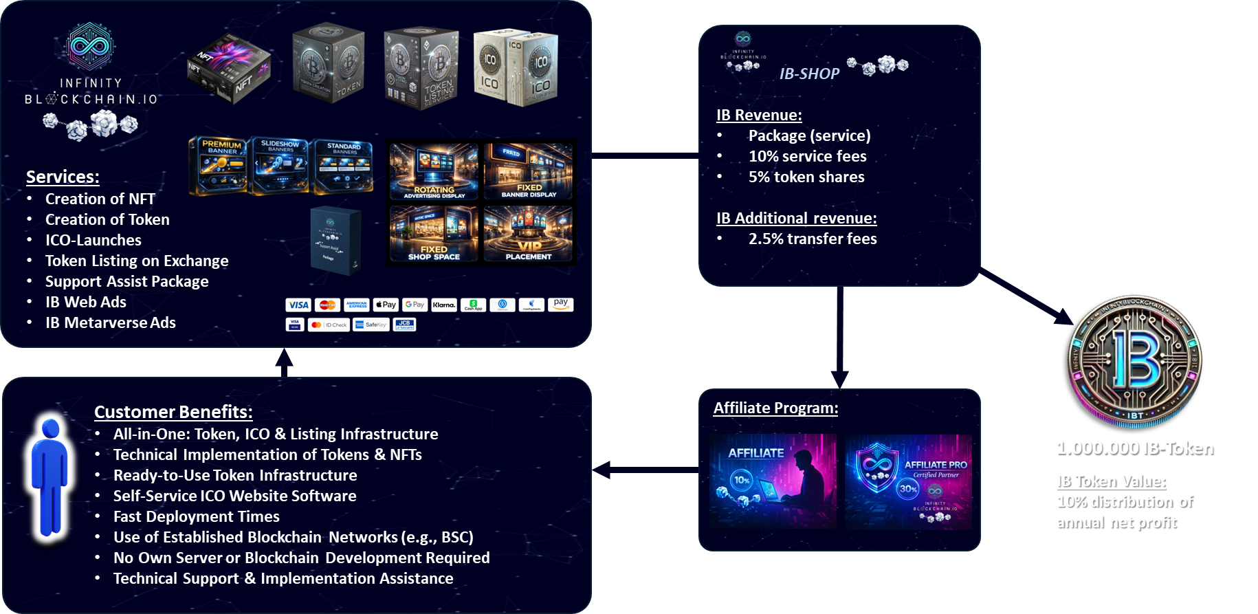 IB Ecosystem