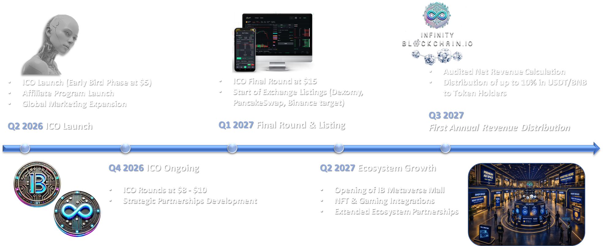 InfinityBlockchain Ecosystem